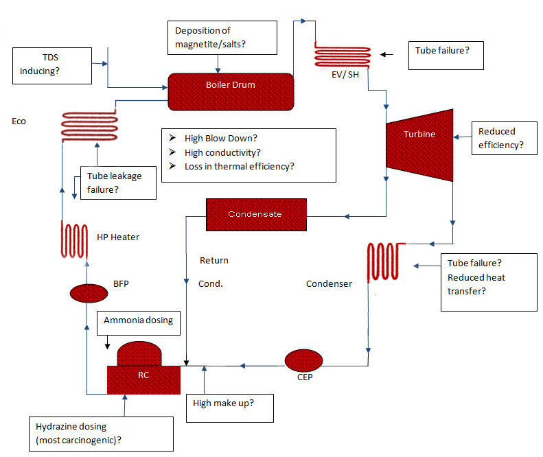 Limitations of conventional treatment & Necessity to Introduce Indiamin Chemicals